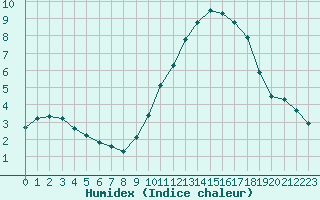 Courbe de l'humidex pour Boulaide (Lux)