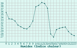 Courbe de l'humidex pour Nice (06)