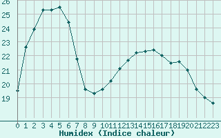 Courbe de l'humidex pour Sarzeau (56)