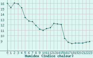 Courbe de l'humidex pour Montlimar (26)