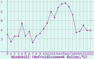 Courbe du refroidissement olien pour Paris Saint-Germain-des-Prs (75)