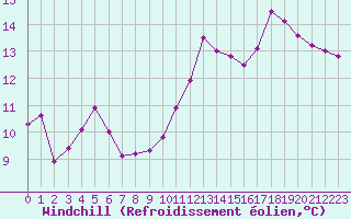 Courbe du refroidissement olien pour Saint-Georges-d