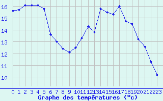 Courbe de tempratures pour Strasbourg (67)