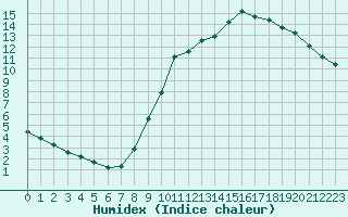 Courbe de l'humidex pour Bridel (Lu)