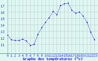 Courbe de tempratures pour Lannion (22)
