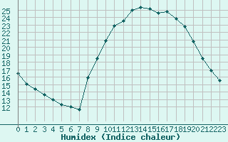 Courbe de l'humidex pour Aix-en-Provence (13)