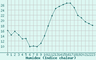 Courbe de l'humidex pour Orschwiller (67)