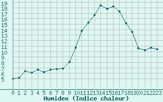 Courbe de l'humidex pour Saint-Julien-en-Quint (26)