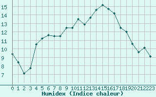 Courbe de l'humidex pour Saint-Etienne (42)