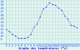 Courbe de tempratures pour Grasque (13)