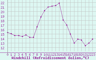 Courbe du refroidissement olien pour Toulon (83)