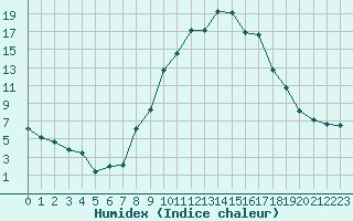 Courbe de l'humidex pour Champtercier (04)