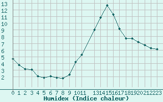 Courbe de l'humidex pour Saint-Philbert-sur-Risle (27)