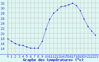 Courbe de tempratures pour Berson (33)