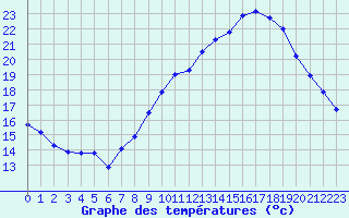 Courbe de tempratures pour Avignon (84)