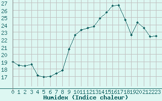 Courbe de l'humidex pour Lyon - Bron (69)