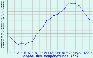 Courbe de tempratures pour Le Bourget (93)