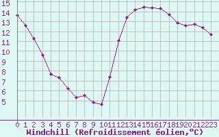 Courbe du refroidissement olien pour Kernascleden (56)