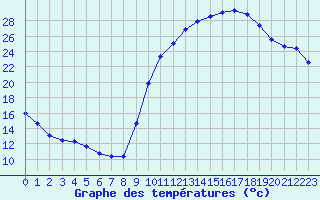 Courbe de tempratures pour Tauxigny (37)