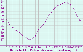 Courbe du refroidissement olien pour Ciudad Real (Esp)