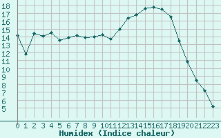 Courbe de l'humidex pour Muret (31)