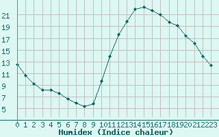 Courbe de l'humidex pour Lignerolles (03)