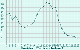 Courbe de l'humidex pour Cavalaire-sur-Mer (83)