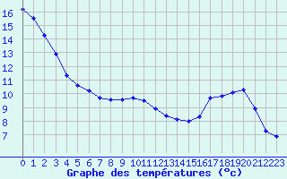 Courbe de tempratures pour Belfort-Dorans (90)