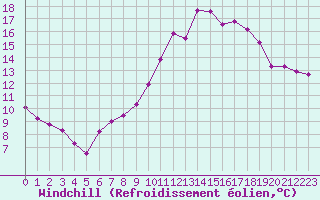 Courbe du refroidissement olien pour Pouzauges (85)