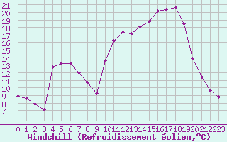 Courbe du refroidissement olien pour Lhospitalet (46)