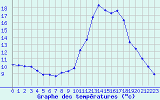 Courbe de tempratures pour Castellbell i el Vilar (Esp)