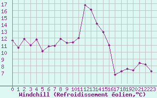 Courbe du refroidissement olien pour Gourdon (46)