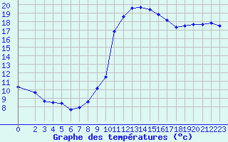 Courbe de tempratures pour Sorgues (84)