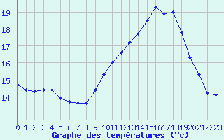 Courbe de tempratures pour Bulson (08)