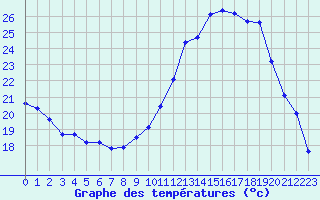 Courbe de tempratures pour Orly (91)