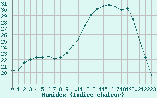 Courbe de l'humidex pour Tauxigny (37)