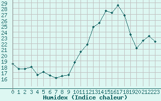 Courbe de l'humidex pour La Lande-sur-Eure (61)