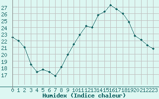 Courbe de l'humidex pour Saint-Nazaire (44)