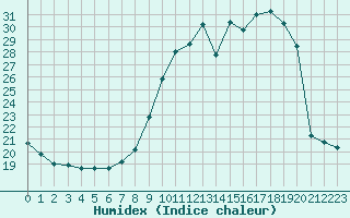 Courbe de l'humidex pour Orlans (45)