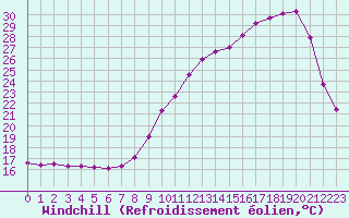 Courbe du refroidissement olien pour Saint-Martial-de-Vitaterne (17)