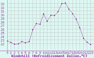 Courbe du refroidissement olien pour La Roche-sur-Yon (85)