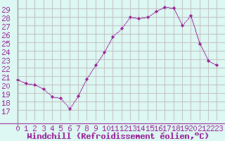 Courbe du refroidissement olien pour Nmes - Garons (30)