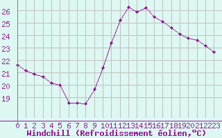 Courbe du refroidissement olien pour Lyon - Bron (69)