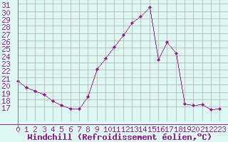 Courbe du refroidissement olien pour Gap-Sud (05)