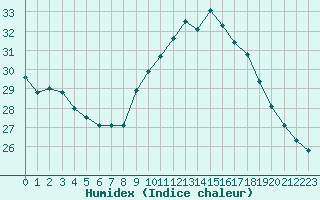 Courbe de l'humidex pour Perpignan (66)