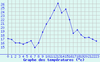 Courbe de tempratures pour Valognes (50)