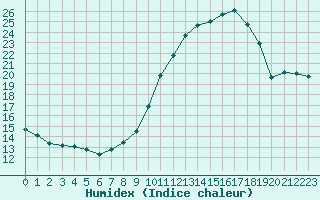 Courbe de l'humidex pour Le Touquet (62)