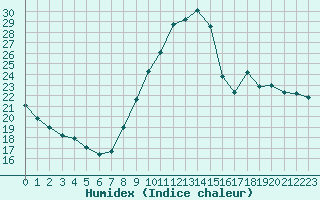 Courbe de l'humidex pour Le Luc - Cannet des Maures (83)