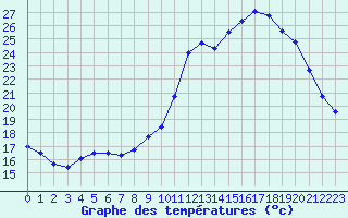 Courbe de tempratures pour Dax (40)