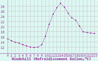 Courbe du refroidissement olien pour Mirepoix (09)